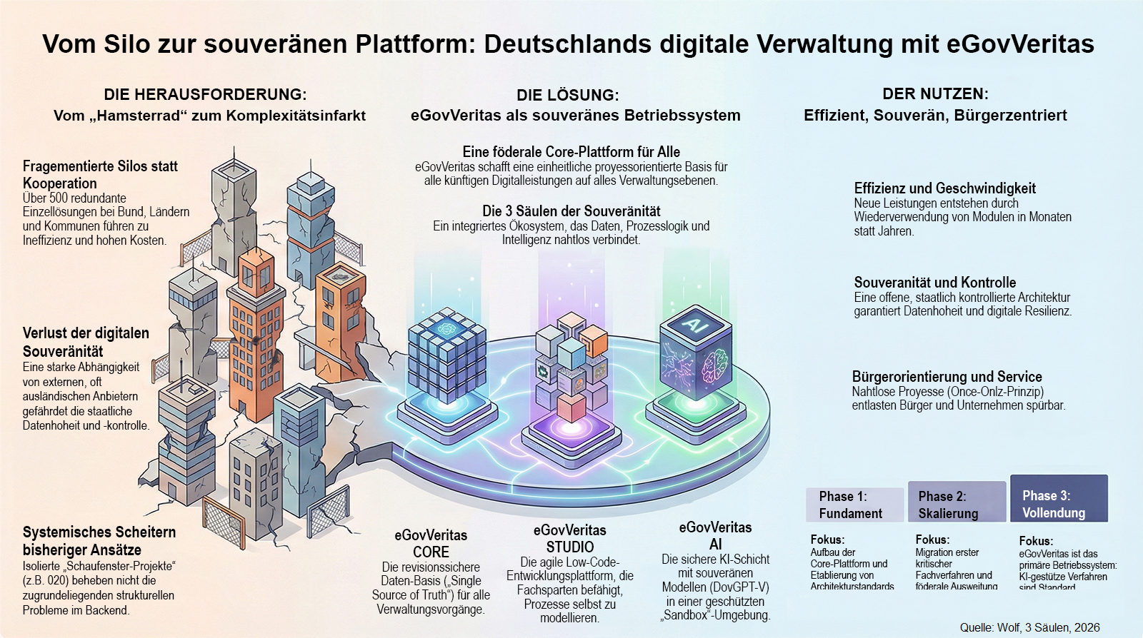eGovVeritas Silo-Infografik